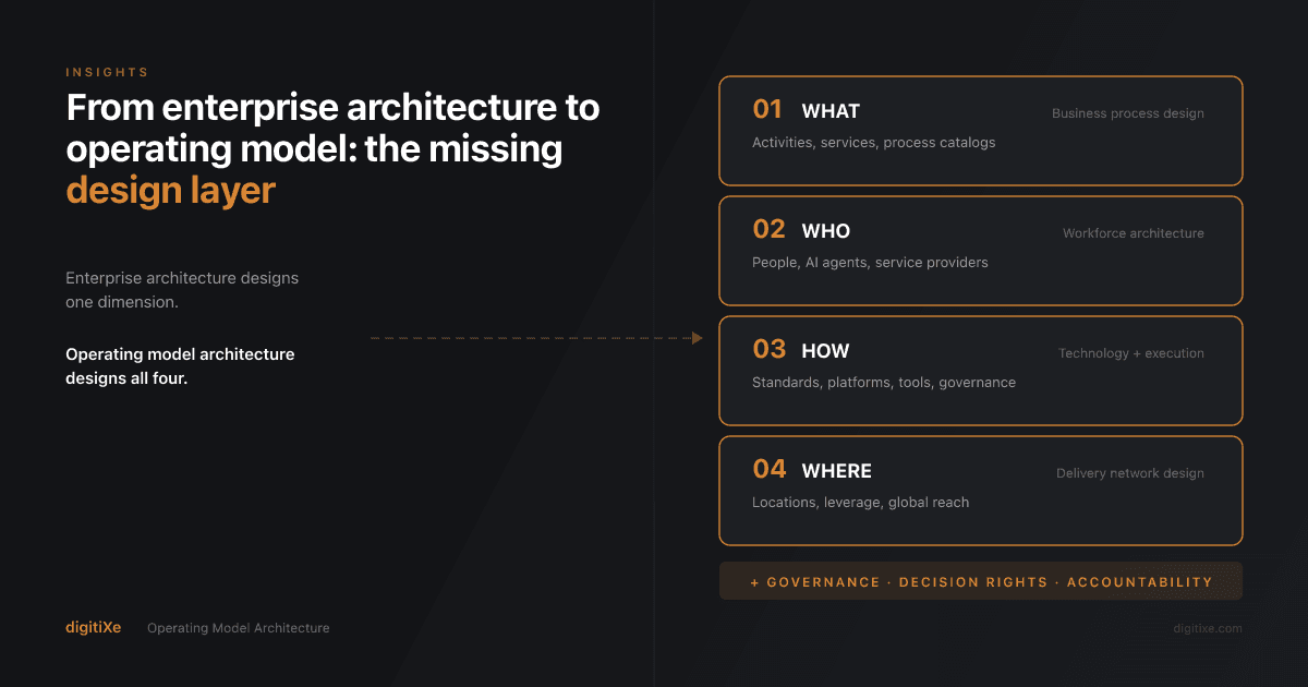 From enterprise architecture to operating model: the missing design layer