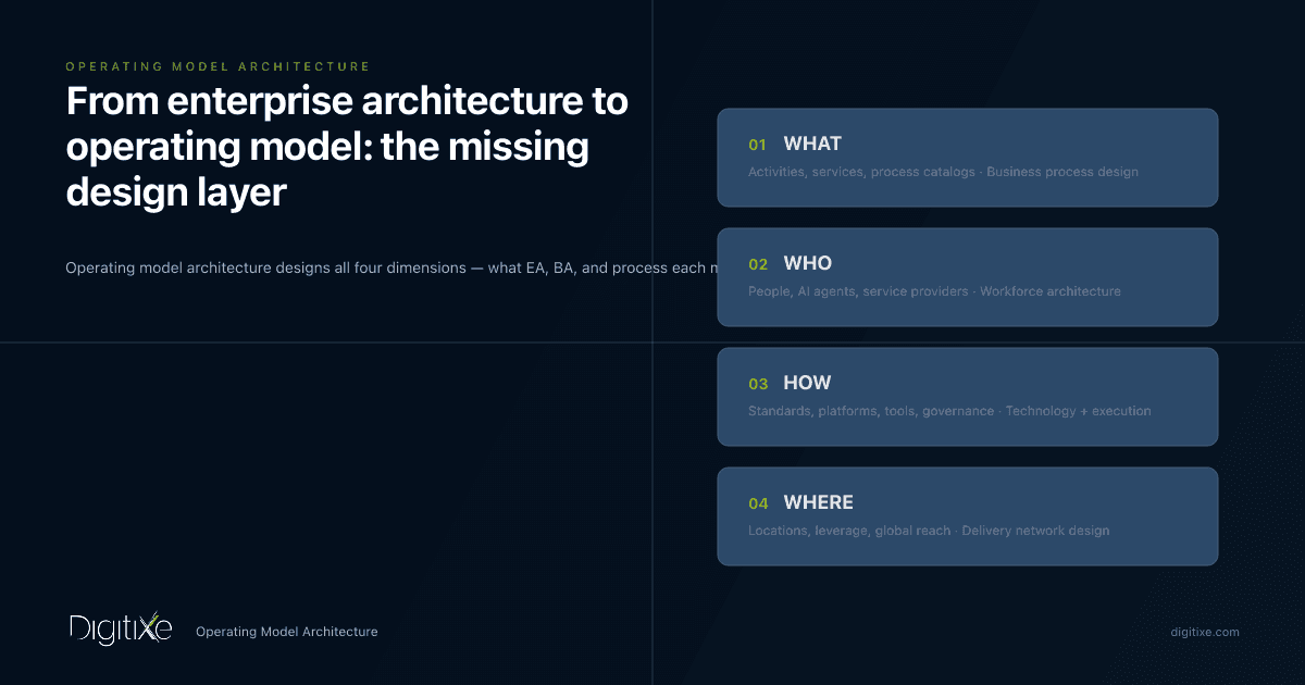 From enterprise architecture to operating model: the missing design layer