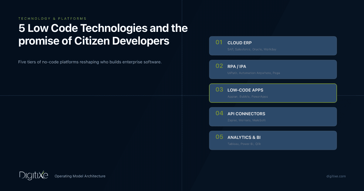 5 Low Code Technologies and the promise of Citizen Developers