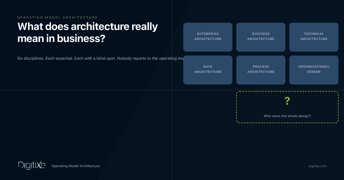 What Architecture Means in Business: 6 Disciplines and the Gap Between Them