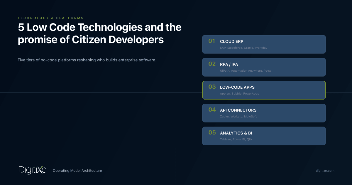 5 Low Code Technologies and the promise of Citizen Developers | digitiXe